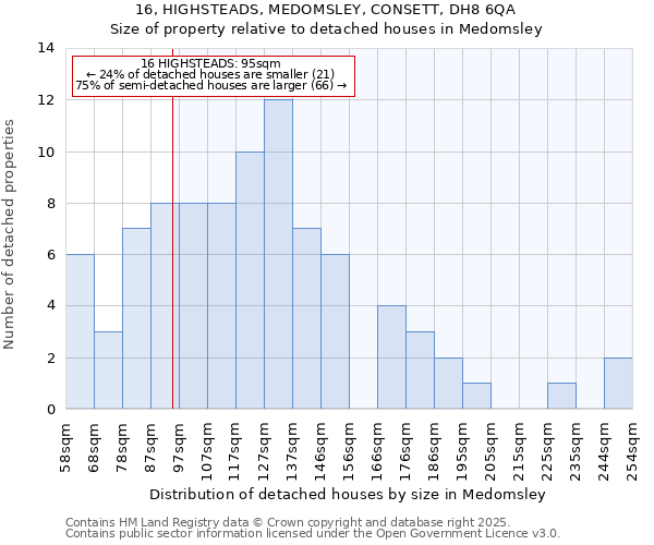 16, HIGHSTEADS, MEDOMSLEY, CONSETT, DH8 6QA: Size of property relative to detached houses in Medomsley