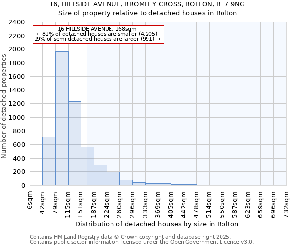 16, HILLSIDE AVENUE, BROMLEY CROSS, BOLTON, BL7 9NG: Size of property relative to detached houses in Bolton