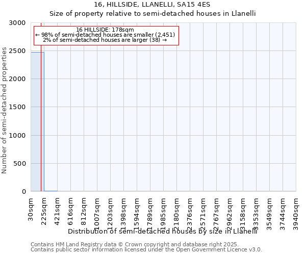 16, HILLSIDE, LLANELLI, SA15 4ES: Size of property relative to detached houses in Llanelli