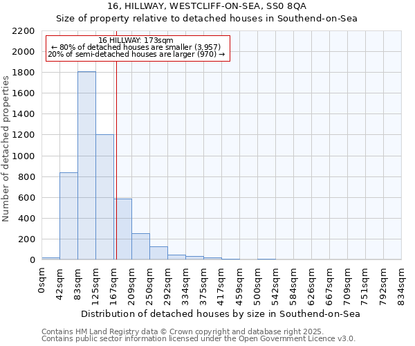 16, HILLWAY, WESTCLIFF-ON-SEA, SS0 8QA: Size of property relative to detached houses in Southend-on-Sea