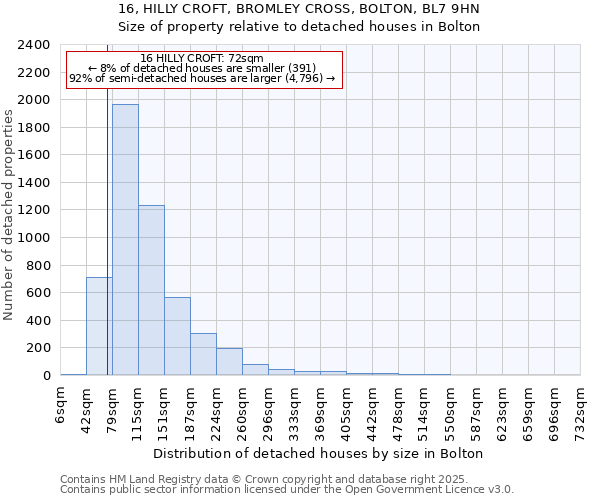 16, HILLY CROFT, BROMLEY CROSS, BOLTON, BL7 9HN: Size of property relative to detached houses in Bolton