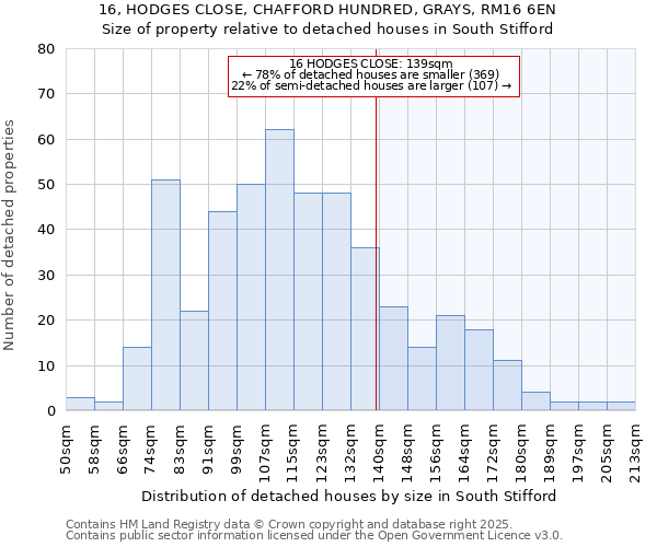 16, HODGES CLOSE, CHAFFORD HUNDRED, GRAYS, RM16 6EN: Size of property relative to detached houses in South Stifford