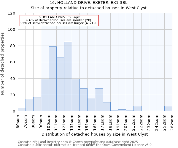 16, HOLLAND DRIVE, EXETER, EX1 3BL: Size of property relative to detached houses in West Clyst