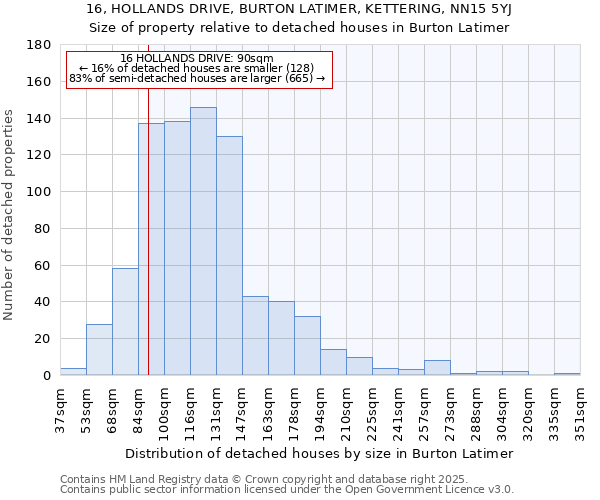 16, HOLLANDS DRIVE, BURTON LATIMER, KETTERING, NN15 5YJ: Size of property relative to detached houses in Burton Latimer