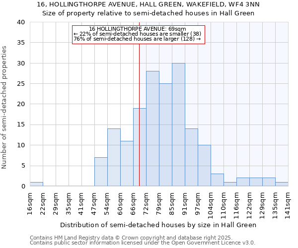 16, HOLLINGTHORPE AVENUE, HALL GREEN, WAKEFIELD, WF4 3NN: Size of property relative to detached houses in Hall Green