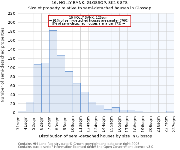 16, HOLLY BANK, GLOSSOP, SK13 8TS: Size of property relative to detached houses in Glossop