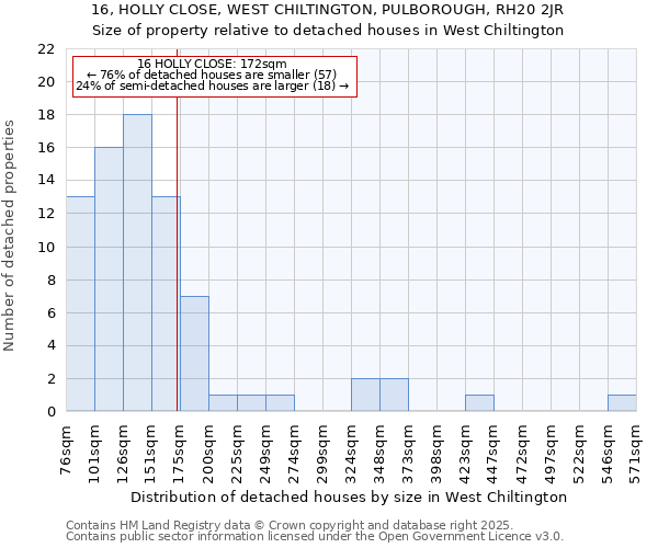 16, HOLLY CLOSE, WEST CHILTINGTON, PULBOROUGH, RH20 2JR: Size of property relative to detached houses in West Chiltington