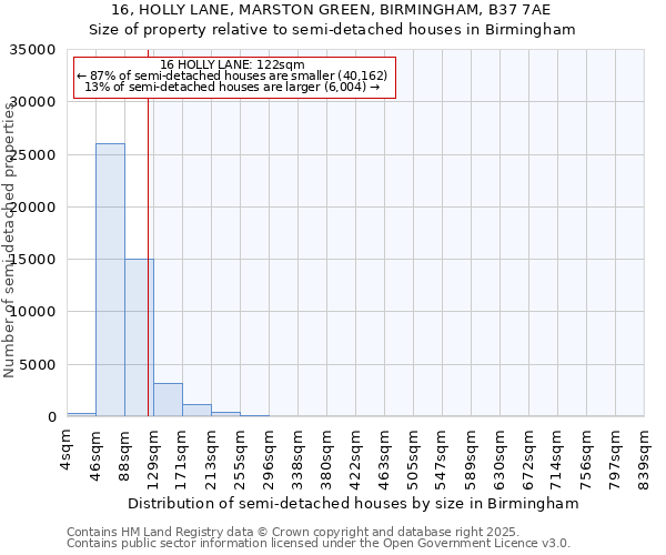 16, HOLLY LANE, MARSTON GREEN, BIRMINGHAM, B37 7AE: Size of property relative to detached houses in Birmingham