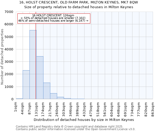 16, HOLST CRESCENT, OLD FARM PARK, MILTON KEYNES, MK7 8QW: Size of property relative to detached houses in Milton Keynes