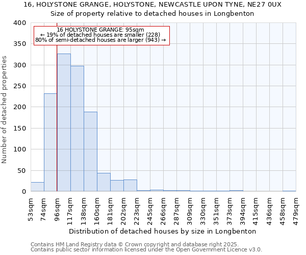 16, HOLYSTONE GRANGE, HOLYSTONE, NEWCASTLE UPON TYNE, NE27 0UX: Size of property relative to detached houses in Longbenton