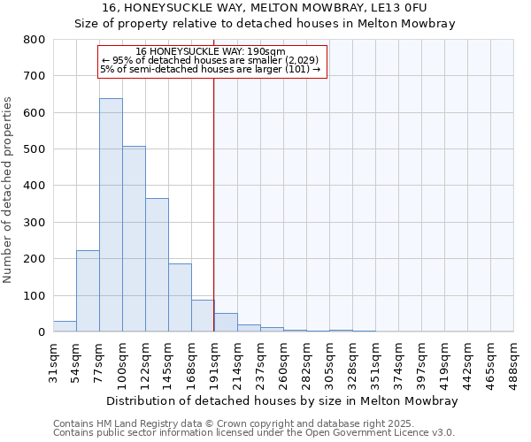 16, HONEYSUCKLE WAY, MELTON MOWBRAY, LE13 0FU: Size of property relative to detached houses in Melton Mowbray