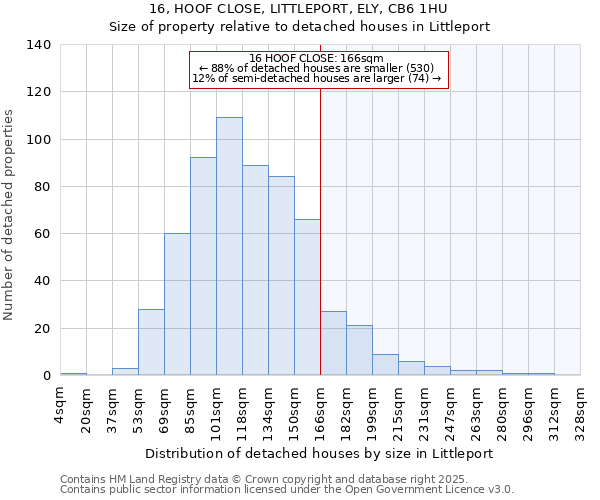 16, HOOF CLOSE, LITTLEPORT, ELY, CB6 1HU: Size of property relative to detached houses in Littleport