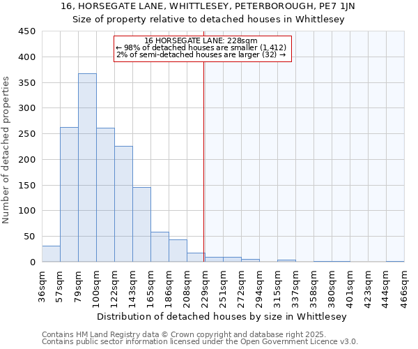 16, HORSEGATE LANE, WHITTLESEY, PETERBOROUGH, PE7 1JN: Size of property relative to detached houses in Whittlesey