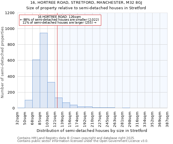 16, HORTREE ROAD, STRETFORD, MANCHESTER, M32 8GJ: Size of property relative to detached houses in Stretford