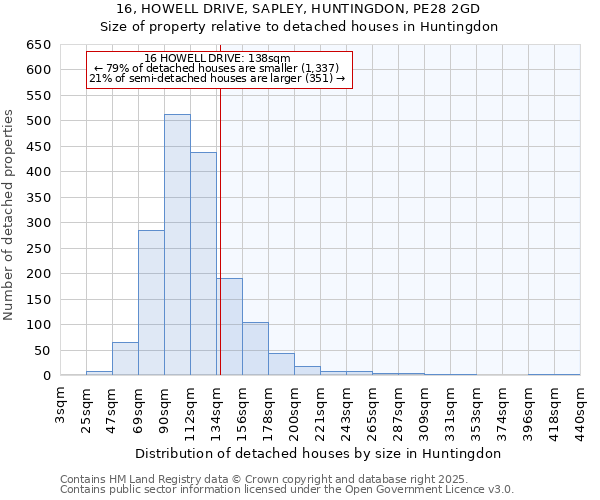 16, HOWELL DRIVE, SAPLEY, HUNTINGDON, PE28 2GD: Size of property relative to detached houses in Huntingdon