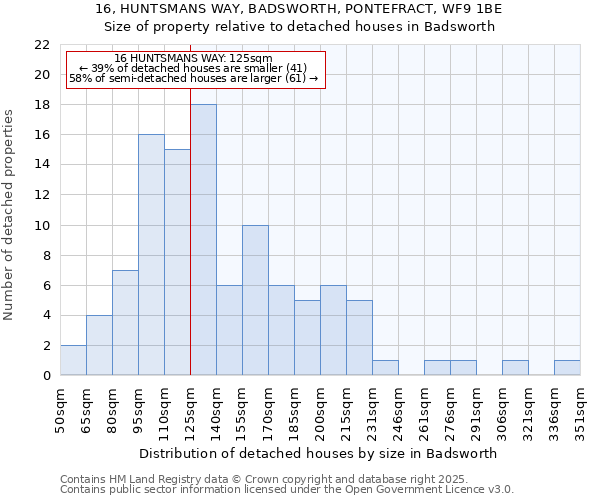 16, HUNTSMANS WAY, BADSWORTH, PONTEFRACT, WF9 1BE: Size of property relative to detached houses in Badsworth