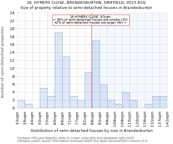 16, HYMERS CLOSE, BRANDESBURTON, DRIFFIELD, YO25 8SQ: Size of property relative to detached houses in Brandesburton