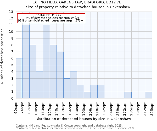 16, ING FIELD, OAKENSHAW, BRADFORD, BD12 7EF: Size of property relative to detached houses in Oakenshaw