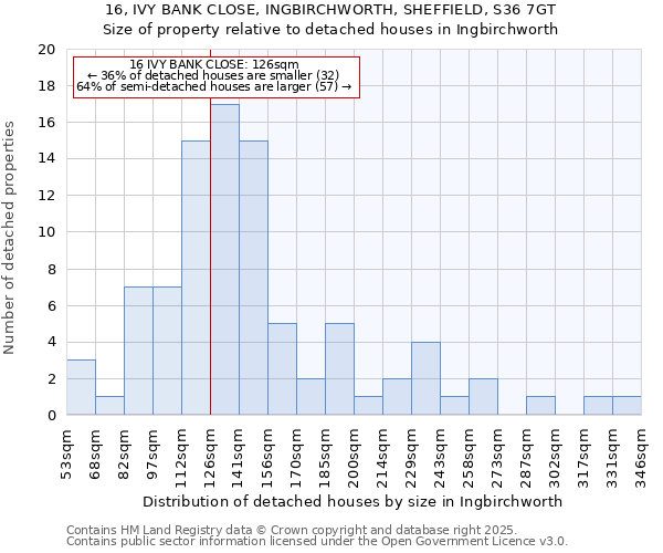 16, IVY BANK CLOSE, INGBIRCHWORTH, SHEFFIELD, S36 7GT: Size of property relative to detached houses in Ingbirchworth