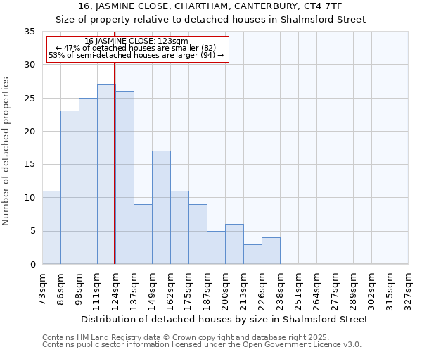 16, JASMINE CLOSE, CHARTHAM, CANTERBURY, CT4 7TF: Size of property relative to detached houses in Shalmsford Street