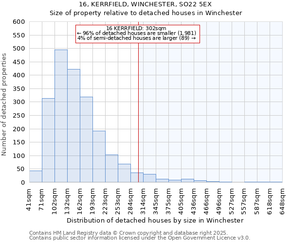 16, KERRFIELD, WINCHESTER, SO22 5EX: Size of property relative to detached houses in Winchester