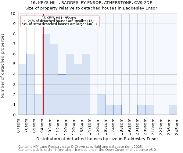 16, KEYS HILL, BADDESLEY ENSOR, ATHERSTONE, CV9 2DF: Size of property relative to detached houses in Baddesley Ensor