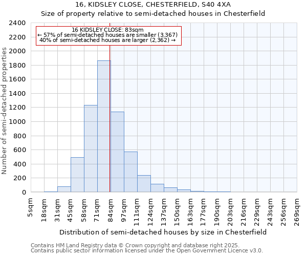 16, KIDSLEY CLOSE, CHESTERFIELD, S40 4XA: Size of property relative to detached houses in Chesterfield