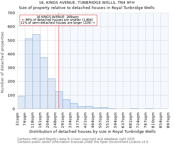 16, KINGS AVENUE, TUNBRIDGE WELLS, TN4 9FH: Size of property relative to detached houses in Royal Tunbridge Wells