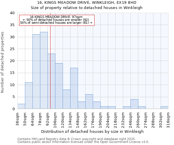 16, KINGS MEADOW DRIVE, WINKLEIGH, EX19 8HD: Size of property relative to detached houses in Winkleigh