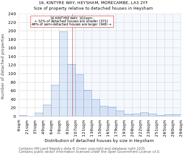 16, KINTYRE WAY, HEYSHAM, MORECAMBE, LA3 2YF: Size of property relative to detached houses in Heysham