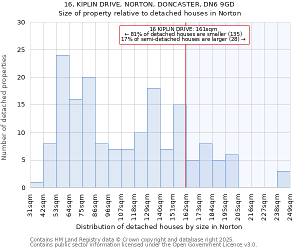 16, KIPLIN DRIVE, NORTON, DONCASTER, DN6 9GD: Size of property relative to detached houses in Norton