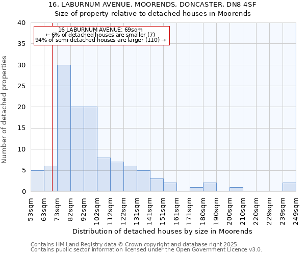 16, LABURNUM AVENUE, MOORENDS, DONCASTER, DN8 4SF: Size of property relative to detached houses in Moorends