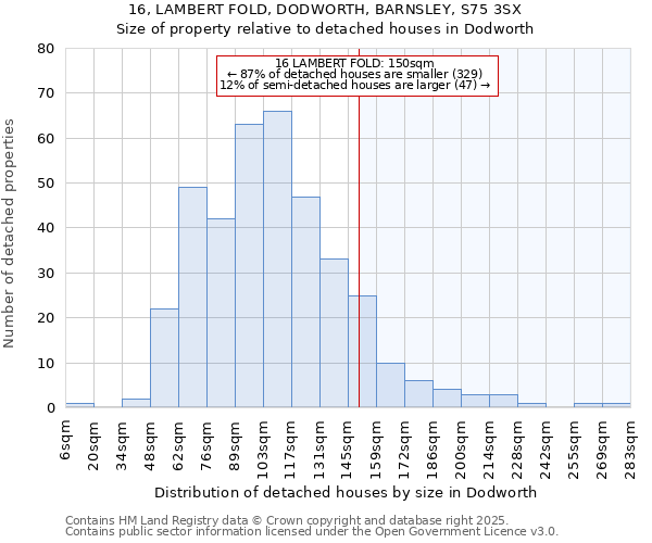 16, LAMBERT FOLD, DODWORTH, BARNSLEY, S75 3SX: Size of property relative to detached houses in Dodworth