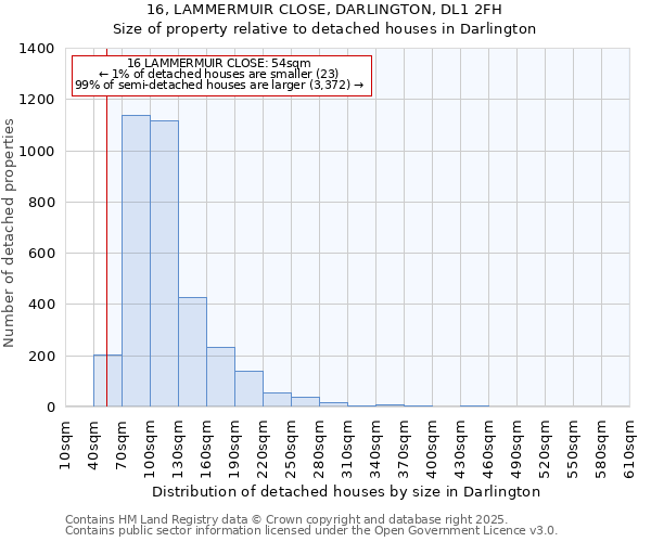 16, LAMMERMUIR CLOSE, DARLINGTON, DL1 2FH: Size of property relative to detached houses in Darlington