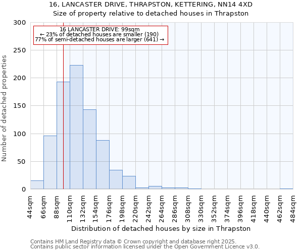 16, LANCASTER DRIVE, THRAPSTON, KETTERING, NN14 4XD: Size of property relative to detached houses in Thrapston