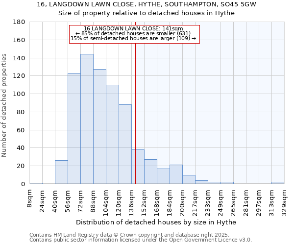 16, LANGDOWN LAWN CLOSE, HYTHE, SOUTHAMPTON, SO45 5GW: Size of property relative to detached houses in Hythe