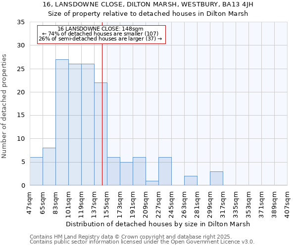 16, LANSDOWNE CLOSE, DILTON MARSH, WESTBURY, BA13 4JH: Size of property relative to detached houses in Dilton Marsh