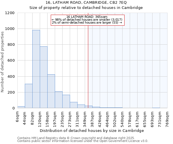 16, LATHAM ROAD, CAMBRIDGE, CB2 7EQ: Size of property relative to detached houses in Cambridge