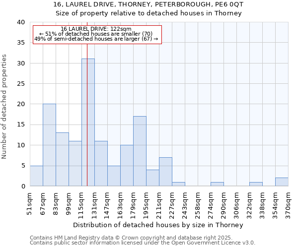 16, LAUREL DRIVE, THORNEY, PETERBOROUGH, PE6 0QT: Size of property relative to detached houses in Thorney