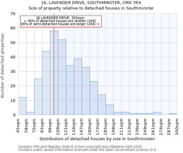 16, LAVENDER DRIVE, SOUTHMINSTER, CM0 7RX: Size of property relative to detached houses in Southminster