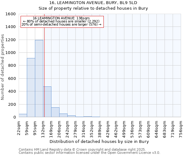 16, LEAMINGTON AVENUE, BURY, BL9 5LD: Size of property relative to detached houses in Bury