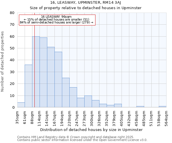 16, LEASWAY, UPMINSTER, RM14 3AJ: Size of property relative to detached houses in Upminster