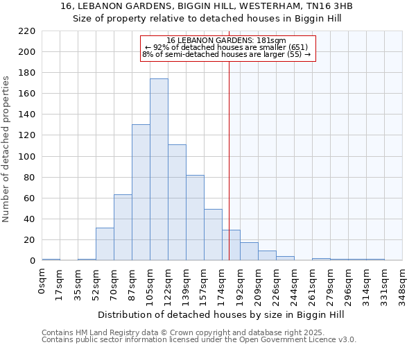 16, LEBANON GARDENS, BIGGIN HILL, WESTERHAM, TN16 3HB: Size of property relative to detached houses in Biggin Hill