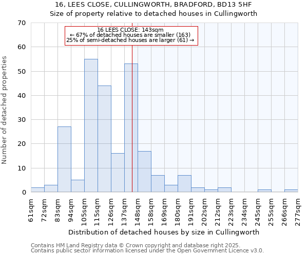 16, LEES CLOSE, CULLINGWORTH, BRADFORD, BD13 5HF: Size of property relative to detached houses in Cullingworth