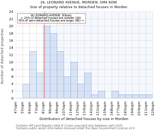 16, LEONARD AVENUE, MORDEN, SM4 6DW: Size of property relative to detached houses in Morden