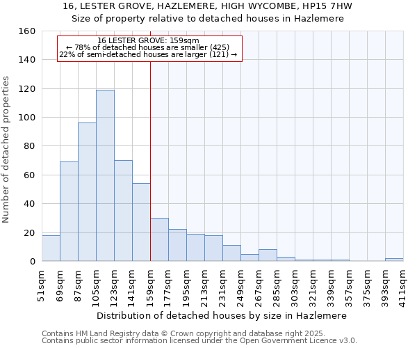 16, LESTER GROVE, HAZLEMERE, HIGH WYCOMBE, HP15 7HW: Size of property relative to detached houses in Hazlemere