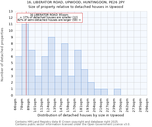 16, LIBERATOR ROAD, UPWOOD, HUNTINGDON, PE26 2PY: Size of property relative to detached houses in Upwood