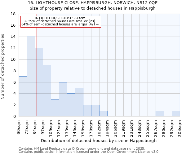 16, LIGHTHOUSE CLOSE, HAPPISBURGH, NORWICH, NR12 0QE: Size of property relative to detached houses in Happisburgh