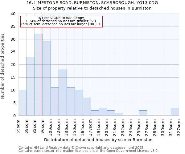 16, LIMESTONE ROAD, BURNISTON, SCARBOROUGH, YO13 0DG: Size of property relative to detached houses in Burniston