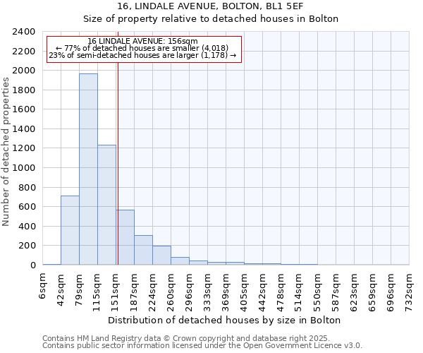 16, LINDALE AVENUE, BOLTON, BL1 5EF: Size of property relative to detached houses in Bolton